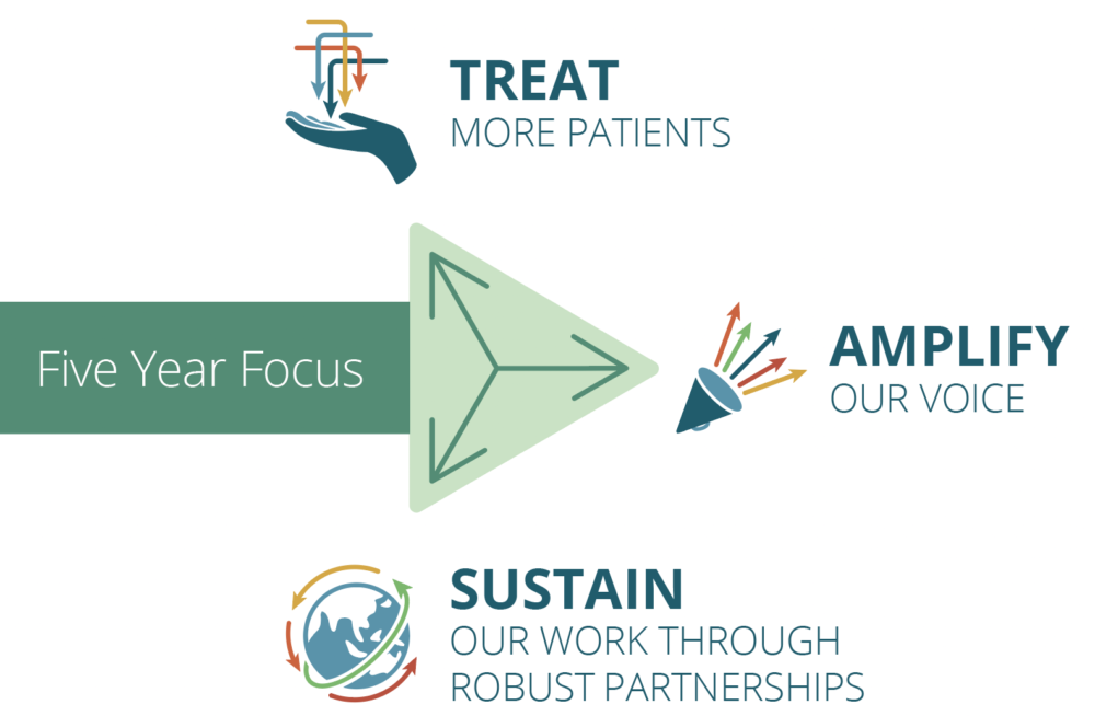 Treat more patients amplify our voices, sustain our work